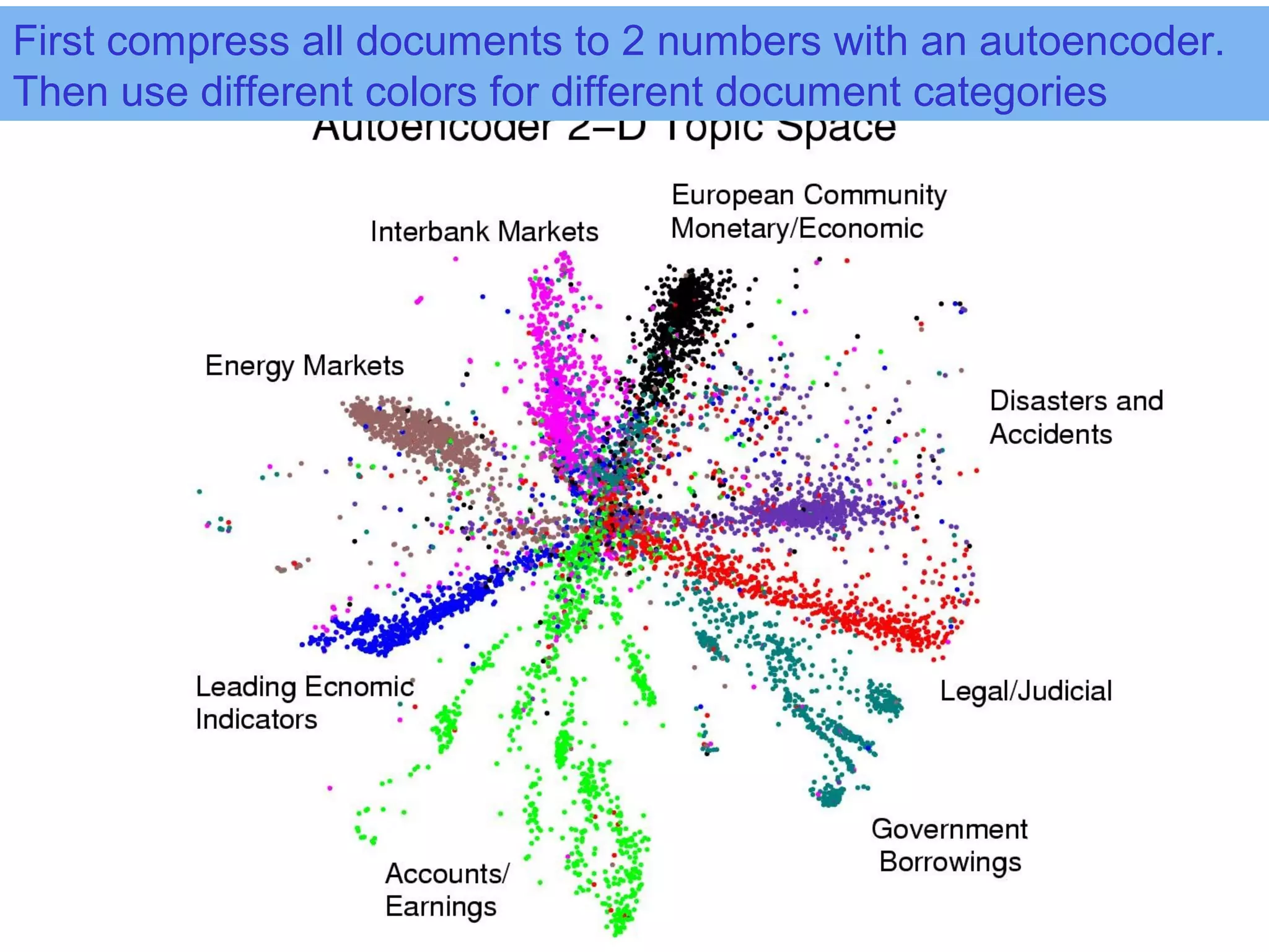First compress all documents to 2 numbers with an autoencoder.
Then use different colors for different document categories
 