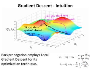 Gradient Descent - Intuition
Backpropagation employs Local
Gradient Descent for its
optimization technique.
 