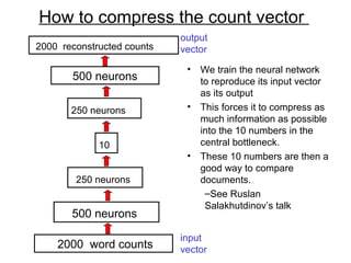 How to compress the count vector
• We train the neural network
to reproduce its input vector
as its output
• This forces it to compress as
much information as possible
into the 10 numbers in the
central bottleneck.
• These 10 numbers are then a
good way to compare
documents.
–See Ruslan
Salakhutdinov’s talk
2000 reconstructed counts
500 neurons
2000 word counts
500 neurons
250 neurons
250 neurons
10
input
vector
output
vector
 