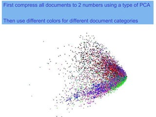 First compress all documents to 2 numbers using a type of PCA
Then use different colors for different document categories
 