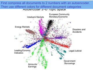 First compress all documents to 2 numbers with an autoencoder.
Then use different colors for different document categories
 