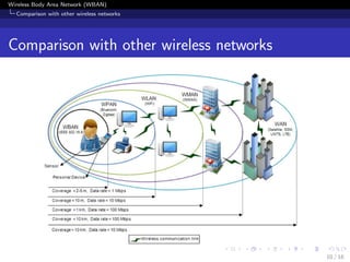 Wireless Body Area Network (WBAN)
Comparison with other wireless networks
Comparison with other wireless networks
10 / 16
 