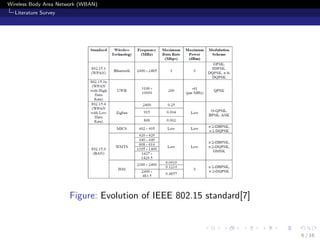 Wireless Body Area Network (WBAN)
Literature Survey
Figure: Evolution of IEEE 802.15 standard[7]
6 / 16
 