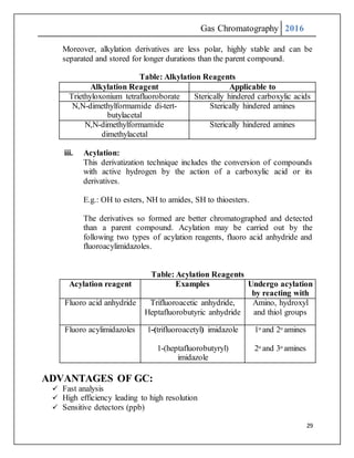 Gas Chromatography 2016
29
Moreover, alkylation derivatives are less polar, highly stable and can be
separated and stored for longer durations than the parent compound.
Table: Alkylation Reagents
Alkylation Reagent Applicable to
Triethyloxonium tetrafluoroborate Sterically hindered carboxylic acids
N,N-dimethylformamide di-tert-
butylacetal
Sterically hindered amines
N,N-dimethylformamide
dimethylacetal
Sterically hindered amines
iii. Acylation:
This derivatization technique includes the conversion of compounds
with active hydrogen by the action of a carboxylic acid or its
derivatives.
E.g.: OH to esters, NH to amides, SH to thioesters.
The derivatives so formed are better chromatographed and detected
than a parent compound. Acylation may be carried out by the
following two types of acylation reagents, fluoro acid anhydride and
fluoroacylimidazoles.
Table: Acylation Reagents
Acylation reagent Examples Undergo acylation
by reacting with
Fluoro acid anhydride Trifluoroacetic anhydride,
Heptafluorobutyric anhydride
Amino, hydroxyl
and thiol groups
Fluoro acylimidazoles 1-(trifluoroacetyl) imidazole
1-(heptafluorobutyryl)
imidazole
1o and 2o amines
2o and 3o amines
ADVANTAGES OF GC:
 Fast analysis
 High efficiency leading to high resolution
 Sensitive detectors (ppb)
 