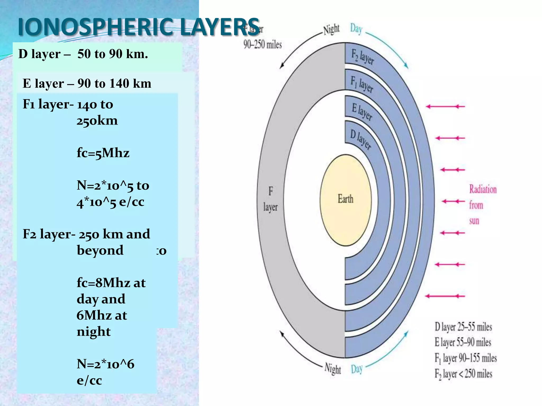 11
D layer – 50 to 90 km.
Disappears at
night.
N=400e/cc
fc=180KHz
Mainly reflects
ULF and LF
E layer – 90 to 140 km
Disappears at
night.
N=2* 10^5 e/cc
fc=4mhz
IONOSPHERIC LAYERS
Sporadic E layer:
Temporary layer
Summer time
thin layer of intense
ionisation clouds.
reflect frequency up to
224 MHz
90-130 km
F1 layer- 140 to
250km
fc=5Mhz
N=2*10^5 to
4*10^5 e/cc
F2 layer- 250 km and
beyond
fc=8Mhz at
day and
6Mhz at
night
N=2*10^6
e/cc
 