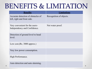 BENEFITS & LIMITATION
Benefits Limitations
Accurate detection of obstacles of
left, right and front side.
Recognition of objects.
Very convenient for the users-
Independency and Confidence.
Not water proof.
Detection of ground level to head
level.
Low cost.(Rs. 3000 approx.)
Very low power consumption.
High Performance.
Auto detection and auto alarming.
 