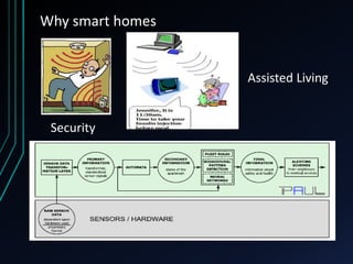 Why smart homes
Security
Assisted Living
 