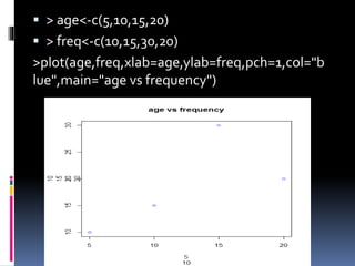  > age<-c(5,10,15,20)
 > freq<-c(10,15,30,20)
>plot(age,freq,xlab=age,ylab=freq,pch=1,col="b
lue",main="age vs frequency")
 