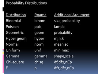 Probability Distributions
Distribution Rname Additional Argument
Binomial binom size,probability
Poisson pois lamda
Geometric geom probability
Hyper geom hyper m,n,k
Normal norm mean,sd
Uniform unif min,max
Gamma gamma shape,scale
Chi-square chisq df,df2,nCp
F p df1,df2,nCp
 