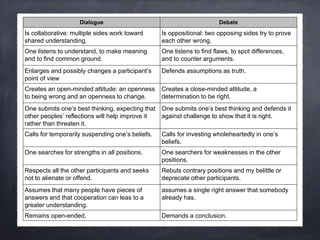 Dialogue Debate
Is collaborative: multiple sides work toward
shared understanding.
Is oppositional: two opposing sides try to prove
each other wrong.
One listens to understand, to make meaning
and to find common ground.
One listens to find flaws, to spot differences,
and to counter arguments.
Enlarges and possibly changes a participant’s
point of view
Defends assumptions as truth.
Creates an open-minded attitude: an openness
to being wrong and an openness to change.
Creates a close-minded attitude, a
determination to be right.
One submits one’s best thinking, expecting that
other peoples’ reflections will help improve it
rather than threaten it.
One submits one’s best thinking and defends it
against challenge to show that it is right.
Calls for temporarily suspending one’s beliefs. Calls for investing wholeheartedly in one’s
beliefs.
One searches for strengths in all positions. One searchers for weaknesses in the other
positions.
Respects all the other participants and seeks
not to alienate or offend.
Rebuts contrary positions and my belittle or
deprecate other participants.
Assumes that many people have pieces of
answers and that cooperation can leas to a
greater understanding.
assumes a single right answer that somebody
already has.
Remains open-ended. Demands a conclusion.
 
