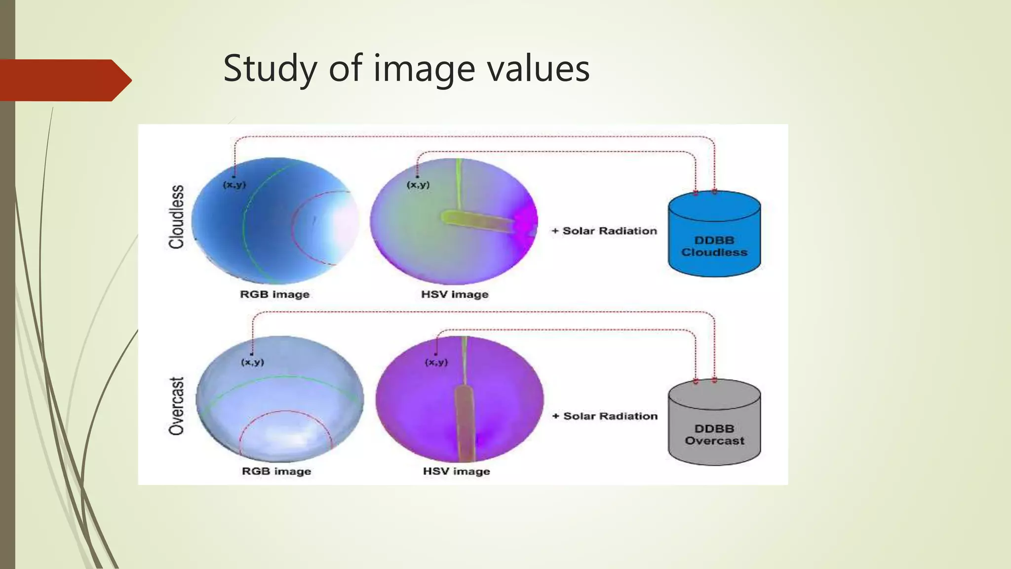 Study of image values
 