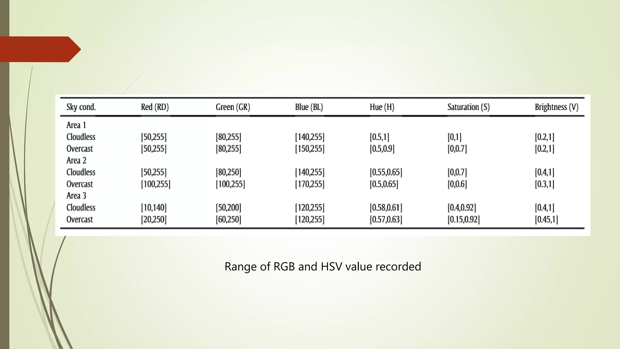Range of RGB and HSV value recorded
 