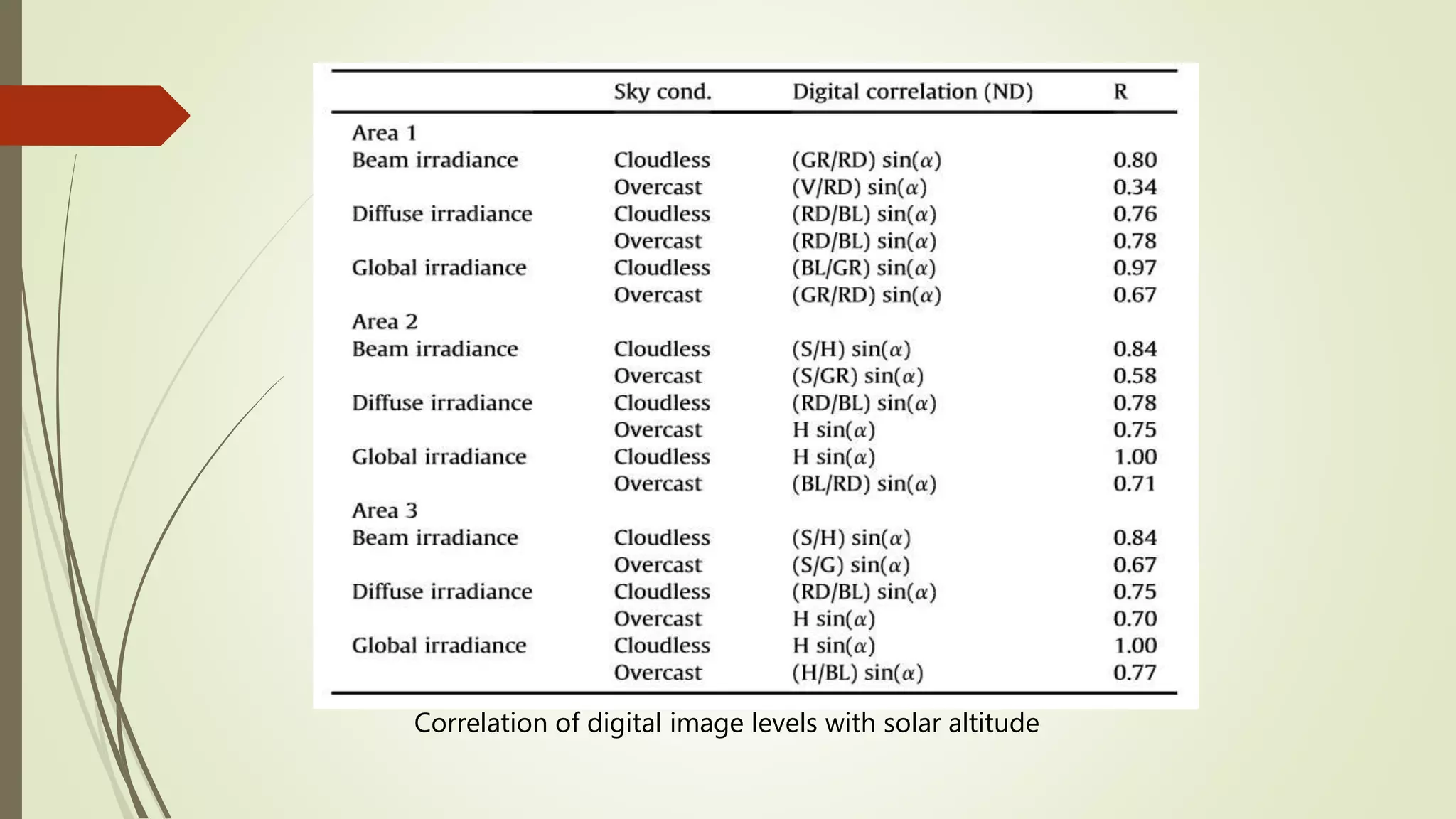 Correlation of digital image levels with solar altitude
 