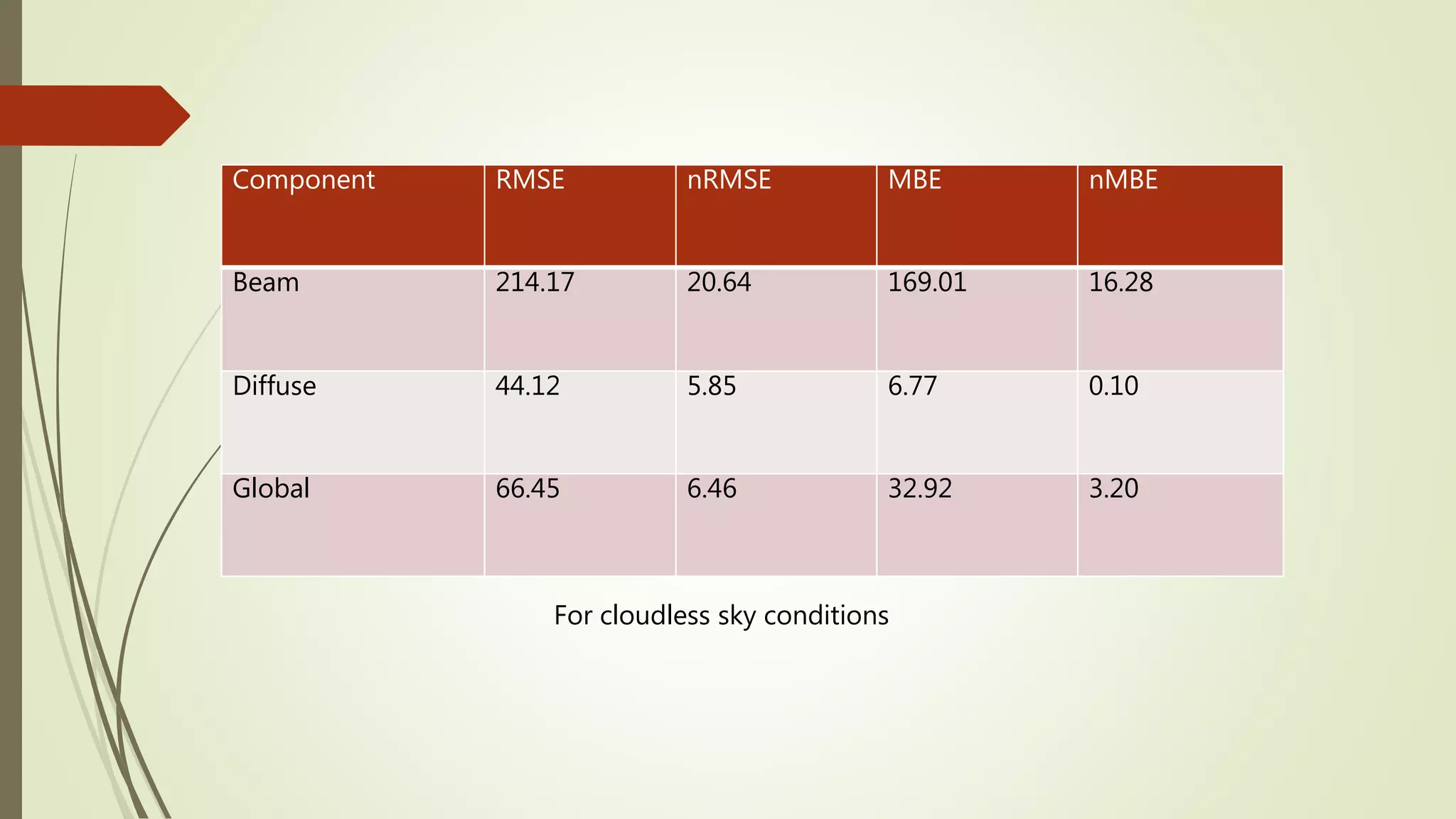 Component RMSE nRMSE MBE nMBE
Beam 214.17 20.64 169.01 16.28
Diffuse 44.12 5.85 6.77 0.10
Global 66.45 6.46 32.92 3.20
For cloudless sky conditions
 