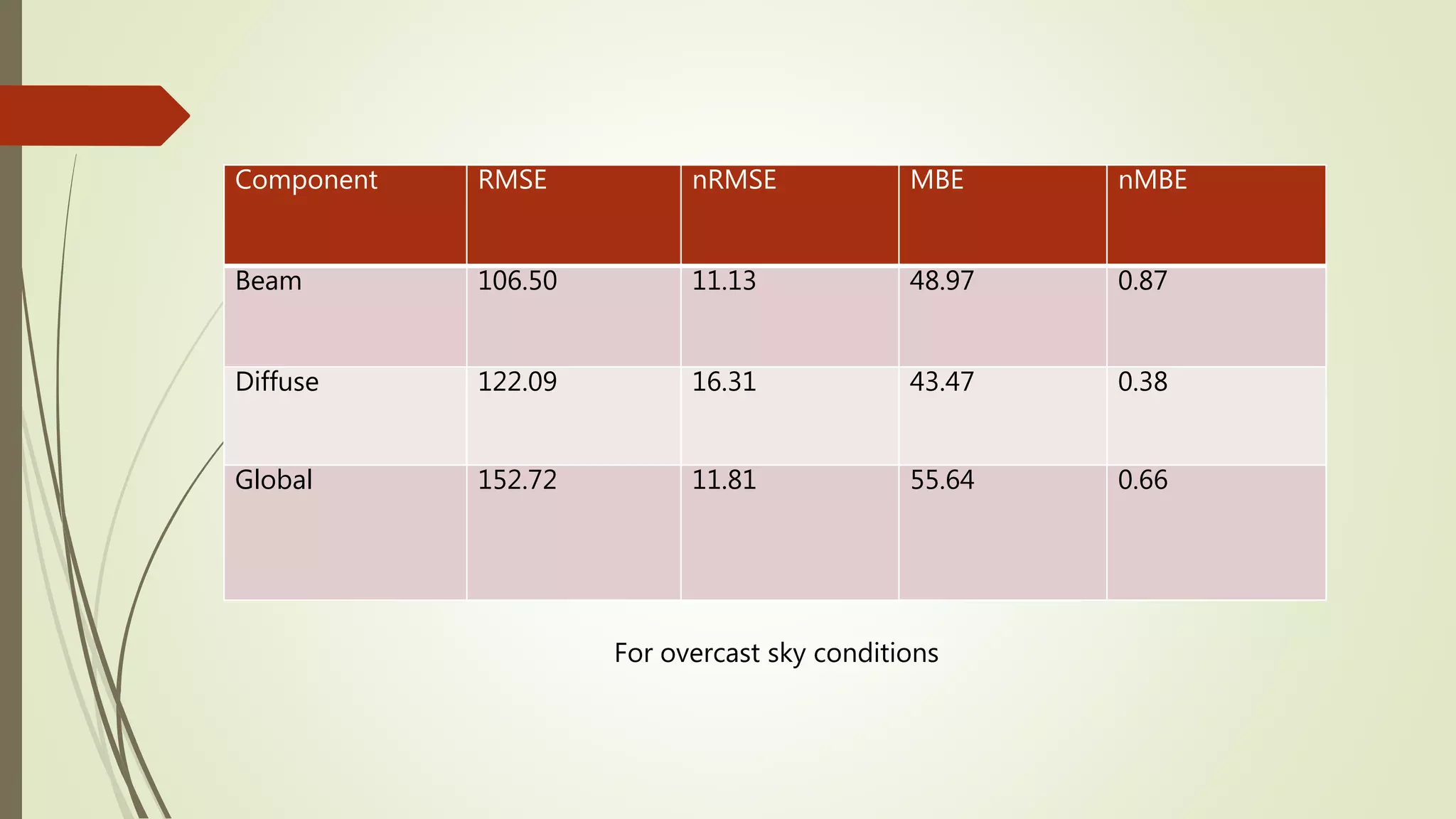 Component RMSE nRMSE MBE nMBE
Beam 106.50 11.13 48.97 0.87
Diffuse 122.09 16.31 43.47 0.38
Global 152.72 11.81 55.64 0.66
For overcast sky conditions
 