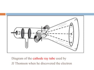Diagram of the cathode ray tube used by
JJ Thomson when he discovered the electron
 