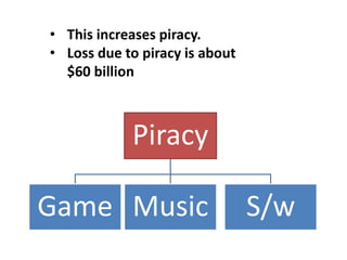 Piracy
Game Music S/w
• This increases piracy.
• Loss due to piracy is about
$60 billion
 