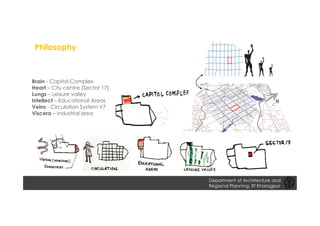 Philosophy
Brain - Capitol Complex
Heart – City centre (Sector 17)
Lungs – Leisure valley
Intellect – Educational Areas
Veins - Circulation System V7
Viscera – Industrial area
N
Department of Architecture and
Regional Planning, IIT Kharagpur
 