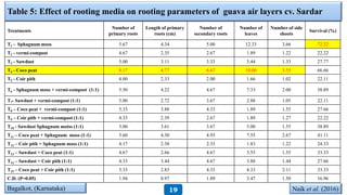 Table 5: Effect of rooting media on rooting parameters of guava air layers cv. Sardar
Treatments
Number of
primary roots
Length of primary
roots (cm)
Number of
secondary roots
Number of
leaves
Number of side
shoots
Survival (%)
T1 - Sphagnum moss 5.67 4.34 5.00 12.33 3.66 72.22
T2 - vermi-compost 4.67 2.35 2.67 1.89 1.22 22.22
T3 - Sawdust 5.00 3.11 3.33 3.44 1.33 27.77
T4 - Coco peat 8.17 4.77 6.67 10.00 3.55 66.66
T5 - Coir pith 4.00 2.33 2.00 1.66 1.02 22.11
T6 - Sphagnum moss + vermi-compost (1:1) 5.50 4.22 4.67 7.33 2.00 38.89
T7- Sawdust + vermi-compost (1:1) 5.00 2.72 3.67 2.88 1.05 22.11
T8 – Coco peat + vermi-compost (1:1) 5.33 3.88 4.33 1.89 1.55 27.66
T9 – Coir pith + vermi-compost (1:1) 4.33 2.39 2.67 1.89 1.27 22.22
T10 - Sawdust Sphagnum motss (1:1) 5.00 3.61 3.67 5.00 1.55 38.89
T11 – Coco peat + Sphagnum moss (1:1) 5.60 4.30 4.93 7.55 2.67 41.11
T12 – Coir pith + Sphagnum moss (1:1) 4.17 2.38 2.33 1.83 1.22 24.33
T13 – Sawdust + Coco peat (1:1) 4.67 2.66 4.67 3.55 1.55 33.33
T14 – Sawdust + Coir pith (1:1) 4.33 3.44 4.67 3.88 1.44 27.66
T15 – Coco peat + Coir pith (1:1) 5.33 2.83 4.33 4.33 2.11 33.33
C.D. (P=0.05) 1.94 0.97 1.89 3.47 1.50 16.96
Naik et al. (2016)Bagalkot, (Karnataka) 19
 