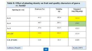 Table 8: Effect of planting density on fruit and quality characters of guava
cv. Sardar
Spacing (m x m) Fruit set (%) Yield/ha
(q)
Vitamin-C
(mg/100g pulp)
6 x 6 61.2 102.4 141.4
4 x 4 60.7 205.1 139.5
3 x 3 57.6 333.7 133.3
2.5 x 2.5 68.8 446.5 131.9
C.D. (P=0.05) 2.21 35.3 4.029
Kundu (2007)Ludhiana, (Punjab)
25
 