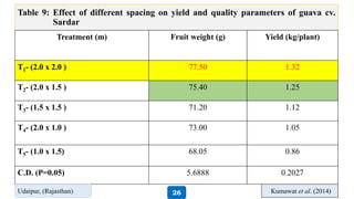 Table 9: Effect of different spacing on yield and quality parameters of guava cv.
Sardar
Treatment (m) Fruit weight (g) Yield (kg/plant)
T1- (2.0 x 2.0 ) 77.50 1.32
T2- (2.0 x 1.5 ) 75.40 1.25
T3- (1.5 x 1.5 ) 71.20 1.12
T4- (2.0 x 1.0 ) 73.00 1.05
T5- (1.0 x 1.5) 68.05 0.86
C.D. (P=0.05) 5.6888 0.2027
Kumawat et al. (2014)Udaipur, (Rajasthan) 26
 