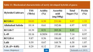 Table 11: Biochemical characteristics of newly developed hybrids of guava
Hybrids/Cultivars
TSS
(ºBrix)
Acidity
(%)
Ascorbic
acid
(mg/100g)
Total
Sugar (%)
Pectin
(%)
RCGH-1 10.83 0.50 231.86 8.07 1.33
Allahabad Safeda 10.14 0.61 182.06 6.97 0.92
RCGH-7 10.39 0.51 205.26 8.05 1.31
L-49 10.16 0.5054 195.80 7.14 0.97
RCGH-4 9.87 0.56 186.68 6.42 0.82
Lalit 9.59 0.67 168.78 6.58 1.07
C.D. (P= 0.05) 0.29 0.12 27.86 0.49 0.09
Deshmukh et al. (2013)Umiam, (Meghalaya) 30
 