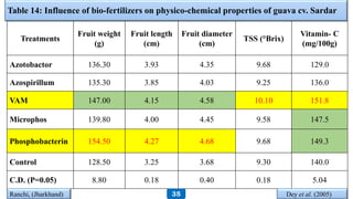 Table 14: Influence of bio-fertilizers on physico-chemical properties of guava cv. Sardar
Treatments
Fruit weight
(g)
Fruit length
(cm)
Fruit diameter
(cm)
TSS (°Brix)
Vitamin- C
(mg/100g)
Azotobactor 136.30 3.93 4.35 9.68 129.0
Azospirillum 135.30 3.85 4.03 9.25 136.0
VAM 147.00 4.15 4.58 10.10 151.8
Microphos 139.80 4.00 4.45 9.58 147.5
Phosphobacterin 154.50 4.27 4.68 9.68 149.3
Control 128.50 3.25 3.68 9.30 140.0
C.D. (P=0.05) 8.80 0.18 0.40 0.18 5.04
Dey et al. (2005)Ranchi, (Jharkhand) 35
 