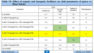 Table 15: Effect of organic and inorganic fertilizers on yield parameters of guava cv.
Hisar Safeda
Bhobia et al. (2006)Hisar, (Hariyana)
Treatments
Fruit
Number of
fruit/plant
Yield (kg/plant)
Length (cm)
Breadth
(cm)
T1 (Control) 6.13 6.00 245 44
T2 (100% N through Urea ) 6.73 6.90 249 56
T3 (80 % N through Urea + 20% N through FYM) 7.30 7.40 259 63
T4 (60 % N through Urea + 40% N through FYM)
7.20 7.80 282 74
T5 (40 % N through Urea + 60% N through FYM)
7.60 8.00 300 85
T6 (20 % N through Urea + 80% N through FYM)
7.30 7.60 280 62
T7 (100% N through FYM) 6.46 6.38 288 58
C.D. (P=0.05) 0.32 0.36 12 8
36
 