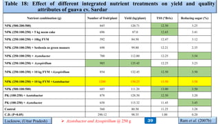 Table 18: Effect of different integrated nutrient treatments on yield and quality
attributes of guava cv. Sardar
Ram et al. (2007b)Lucknow, (Uttar Pradesh)
Nutrient combination (g) Number of fruit/plant Yield (kg/plant) TSS (°Brix) Reducing sugar (%)
NPK (500:200:500) 845 120.71 12.50 3.25
NPK (250:100:250) + 5 kg neem cake 696 87.0 12.65 3.41
NPK (250:100:250) + 10kg FYM 592 84.50 12.47 3.12
NPK (250:100:250) + Sesbenia as green manure 698 99.80 12.21 2.35
NPK (250:100:250) + Azotobactor 700 112.00 12.25 3.54
NPK (250:100:250) + Azospirillum 985 135.45 12.25 3.23
NPK (250:100:250) + 10 kg FYM +Azospirillum 854 132.45 12.50 3.50
NPK (250:100:250) + 10 kg FYM +Azotobactor 1200 150.25 13.50 3.58
NPK (500:100:500) 685 111.20 13.00 3.50
PK (100:250) + Azotobactor 878 128.50 12.50 3.20
PK (100:250) + Azotobactor 658 115.32 11.45 3.45
Control 560 80.50 11.25 3.28
C.D. (P=0.05) 290.12 98.35 1.00 0.20
39 Azotobactor and Azospirillum @ 250 g
 