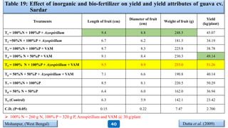 Table 19: Effect of inorganic and bio-fertilizer on yield and yield attributes of guava cv.
Sardar
Dutta et al. (2009)Mohanpur, (West Bengal)
Treatments Length of fruit (cm)
Diameter of fruit
(cm)
Weight of fruit (g)
Yield
(kg/plant)
T1 = 100%N + 100%P + Azospirillum 9.4 8.8 248.5 45.07
T2 =50%N + 100%P + Azospirillum 6.7 6.2 181.5 34.19
T3 = 100%N + 100%P + VAM 8.7 8.3 225.8 38.78
T4 = 100% N + 50%P + VAM 9.1 8.4 230.3 49.14
T5 = 100% N + 100%P + Azospirillum + VAM 9.5 8.9 255.0 51.26
T6 = 50%N + 50%P + Azospirillum + VAM 7.1 6.6 190.8 40.14
T7 = 100%N + 100%P 8.5 8.1 220.5 50.29
T8 = 50% N + 50%P 6.4 6.0 162.0 36.94
T9 (Control) 6.3 5.9 142.1 23.42
C.D. (P=0.05) 0.15 0.22 7.47 2.700
40
 100% N = 260 g N, 100% P = 320 g P, Azospirillum and VAM @ 30 g/plant
 