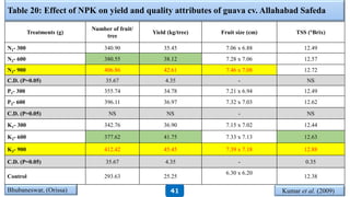 Table 20: Effect of NPK on yield and quality attributes of guava cv. Allahabad Safeda
Kumar et al. (2009)Bhubaneswar, (Orissa)
Treatments (g)
Number of fruit/
tree
Yield (kg/tree) Fruit size (cm) TSS (°Brix)
N1- 300 340.90 35.45 7.06 x 6.88 12.49
N2- 600 380.55 38.12 7.28 x 7.06 12.57
N3- 900 406.86 42.61 7.46 x 7.08 12.72
C.D. (P=0.05) 35.67 4.35 - NS
P1- 300 355.74 34.78 7.21 x 6.94 12.49
P2- 600 396.11 36.97 7.32 x 7.03 12.62
C.D. (P=0.05) NS NS - NS
K1- 300 342.76 36.90 7.15 x 7.02 12.44
K2- 600 377.62 41.75 7.33 x 7.13 12.63
K3- 900 412.42 45.45 7.39 x 7.18 12.88
C.D. (P=0.05) 35.67 4.35 - 0.35
Control 293.63 25.25
6.30 x 6.20
12.38
41
 