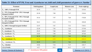Table 21: Effect of FYM, Urea and Azotobactor on yield and yield parameters of guava cv. Sardar
Treatment Yield (kg/plant) Length (cm) Diameter (cm) Fruit weight (g)
T1 – 100% N through FYM 24.74 7.73 7.44 153.65
T2 - 75% N through FYM + 25% N through
Inorganic fertilizer
26.30 7.80 7.47 156.66
T3 - 50% N through FYM + 50% N through
In-organic fertilizer
34.16 7.97 7.60 176.60
T4 - 25% N through FYM + 75% N through
Inorganic fertilizer
36.61 8.16 7.72 188.40
T5 - 100% N through Inorganic fertilizer 32.97 7.87 7.52 170.91
T6 – Azotobactor 22.30 7.56 7.20 137.96
T7 –Azotobactor + T1 29.55 7.80 7.49 169.05
T8 –Azotobactor + T2 35.05 7.98 7.64 187.06
T9 – Azotobactor +T3 38.70 8.27 7.80 197.40
T10 – Azotobactor + T4 41.14 8.39 7.94 244.24
T11 – Azotobactor +T5 38.95 8.32 7.86 239.00
T12 - Absolute 18.86 7.34 7.15 128.17
C.D. (P=0.05) 6.27 0.13 0.12 1.33
Jammu, (Jammu & Kashmir) Sharma et al. (2013)42 Azotobactor 200 g/plant
 