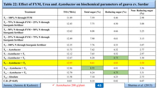 Table 22: Effect of FYM, Urea and Azotobactor on biochemical parameters of guava cv. Sardar
Treatment TSS (°Brix) Total sugar (%) Reducing sugar (%)
Non- Reducing sugar
(%)
T1 – 100% N through FYM 11.89 7.59 4.46 2.98
T2 - 75% N through FYM + 25% N through
Inorganic fertilizer
12.43 7.75 4.50 3.08
T3 - 50% N through FYM + 50% N through
Inorganic fertilizer
12.62 8.08 4.66 3.25
T4 - 25% N through FYM + 75% N through
Inorganic fertilizer
12.49 7.90 4.61 3.13
T5 - 100% N through Inorganic fertilizer 12.35 7.76 4.53 3.07
T6 – Azotobactor 11.73 7.42 4.32 2.77
T7 –Azotobactor + T1 12.12 7.65 4.52 2.97
T8 –Azotobactor + T2 12.67 8.20 4.73 3.30
T9 – Azotobactor + T3 12.95 8.61 4.83 3.58
T10 – Azotobactor + T4 12.86 8.55 4.81 3.56
T11 – Azotobactor + T5 12.70 8.24 4.75 3.31
T12 - Absolute 11.58 7.10 4.23 2.73
C.D. (P=0.05) 0.03 0.10 0.02 0.07
Jammu, (Jammu & Kashmir) Sharma et al. (2013)43 Azotobactor 200 g/plant
 