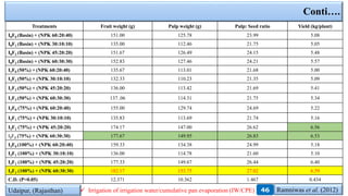 Conti….
Treatments Fruit weight (g) Pulp weight (g) Pulp: Seed ratio Yield (kg/plant)
I0F0 (Basin) + (NPK 60:20:40) 151.00 125.78 23.99 5.08
I0F1 (Basin) + (NPK 30:10:10) 135.00 112.46 21.75 5.05
I0F2 (Basin) + (NPK 45:20:20) 151.67 126.49 24.15 5.48
I0F3 (Basin) + (NPK 60:30:30) 152.83 127.46 24.21 5.57
I1F0 (50%) + (NPK 60:20:40) 135.67 113.01 21.68 5.00
I1F1 (50%) + (NPK 30:10:10) 132.33 110.23 21.35 5.09
I1F2 (50%) + (NPK 45:20:20) 136.00 113.42 21.69 5.41
I1F3 (50%) + (NPK 60:30:30) 137..06 114.31 21.75 5.34
I2F0 (75%) + (NPK 60:20:40) 155.00 129.74 24.69 5.22
I2F1 (75%) + (NPK 30:10:10) 135.83 113.69 21.74 5.16
I2F2 (75%) + (NPK 45:20:20) 174.17 147.00 26.62 6.56
I2F3 (75%) + (NPK 60:30:30) 177.67 149.95 26.83 6.53
I3F0 (100%) + (NPK 60:20:40) 159.33 134.38 24.99 5.18
I3F1 (100%) + (NPK 30:10:10) 136.00 114.78 21.60 5.10
I3F2 (100%) + (NPK 45:20:20) 177.33 149.67 26.44 6.40
I3F3 (100%) + (NPK 60:30:30) 182.17 153.75 27.02 6.59
C.D. (P=0.05) 12.371 10.362 1.467 0.434
Ramniwas et al. (2012)Udaipur, (Rajasthan) 46 Irrigation of irrigation water/cumulative pan evaporation (IW/CPE)
 