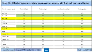 Table 32: Effect of growth regulators on physico-chemical attributes of guava cv. Sardar
Growth regulator (ppm) Fruit weight(g) Yield/tree (kg) Ascorbic acid (mg/100g) Total sugar (%)
NAA @ 20 132 64.6 188 6.70
NAA @ 40 142 68.0 189 6.76
NAA @ 60 143 71.0 191 6.80
Mean 139 67.8 189 6.75
GA3 @ 50 138 61.0 178 6.61
GA3 @ 100 140 66.0 178 6.71
GA3 @ 150 142 68.0 180 6.72
Mean 140 65.0 179 6.68
Ethrel @ 50 119 47.4 175 7.08
Ethrel @ 100 117 46.2 173 7.05
Ethrel @ 150 116 46.0 174 7.05
Mean 117 46.5 174 7.04
Control 124 58.0 165 6.21
C.D. (P=0.05) 0.5 4.7 10 0.38
Hisar, (Haryana) Yadav et al (2001)Spray at 9th November (15 yr old) 60
 