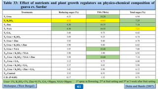 Table 33: Effect of nutrients and plant growth regulators on physico-chemical composition of
guava cv. Sardar
Treatments Reducing sugar (%) TSS (°Brix) Total sugar (%)
T1 Urea 4.25 10.20 6.94
T2 K2SO4 4.32 10.85 7.25
T3 Zinc 4.30 10.35 7.18
T4 NAA 4.30 10.55 7.21
T5 GA3 3.48 9.75 6.42
T6 Urea + K2SO4 3.89 9.25 6.74
T7 Urea + Zinc 3.92 9.40 6.78
T8 Urea + K2SO4 + Zinc 3.90 9.80 6.82
T9 Urea + NAA 3.95 10.40 7.00
T10 Urea + K2SO4 + NAA 3.90 3.90 6.92
T11 Urea + K2SO4 + NAA + Zinc 3.99 10.60 7.18
T12 Urea + GA3 3.12 9.75 6.00
T13 Urea + K2SO4 + GA3 3.37 9.85 5.99
T14 Urea + K2SO4 + Zinc + GA3 3.42 9.90 6.12
T15 Control 3.32 8.55 5.95
C.D. (P=0.05) 0.17 1.52 0.75
Dutta and Banik (2007)Mohanpur, (West Bengal)
Urea= 1%, K2SO4=1%, Zinc=0.1%, GA3=50ppm, NAA=50ppm 1st spray at flowering, 2nd at fruit setting and 3rd at 3 week after fruit setting.
61
 