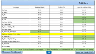 Conti….
Treatments Yield (kg/plant) Acidity (%) Ascorbic acid (mg/100g)
T1 Urea 52.12 0.44 124.43
T2 K2SO4 44.39 0.49 128.19
T3 Zinc 47.27 0.48 128.54
T4 NAA 45.28 0.39 134.44
T5 GA3 42.37 0.49 128.22
T6 Urea + K2SO4 54.12 0.46 129.10
T7 Urea + Zinc 53.74 0.52 121.00
T8 Urea + K2SO4 + Zinc 54.22 0.43 125.16
T9 Urea + NAA 54.00 0.42 125.00
T10 Urea + K2SO4 + NAA 54.42 0.48 125.12
T11 Urea + K2SO4 + NAA + Zinc 59.28 0.39 135.42
T12 Urea + GA3 54.22 0.42 127.10
T13 Urea + K2SO4 + GA3 54.38 0.48 129.42
T14 Urea + K2SO4 + Zinc + GA3 54.85 0.59 119.10
T15 Control 43.25 0.62 118.28
C.D. (P=0.05) 9.25 0.11 6.92
Dutta and Banik (2007)Mohanpur, (West Bengal)
Urea= 1%, K2SO4=1%, Zinc=0.1%, GA3=50ppm, NAA=50ppm 1st spray at flowering, 2nd at fruit setting and 3rd at 3 week after fruit setting
62
 