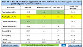 Table-34: Effect of pre-harvest application of micro-nutrient for maximizing yield and fruit
quality of guava cv. Allahabad Safeda
Treatments TSS (°Brix) Reducing sugar (%) Total sugar (%)
Ascorbic acid
(mg/100g)
Zinc Sulphate (0.2%) 11.12 4.60 7.88 218.20
Zinc Sulphate (0.4%) 11.52 4.70 8.34 223.61
Calcium nitrate(1.0%) 11.32 4.44 7.75 210.88
Calcium nitrate(2.0%) 10.64 4.39 7.49 207.03
Borax (0.2%) 10.04 4.21 6.99 197.31
Borax (0.4%) 10.40 4.31 7.24 203.99
Control 9.64 4.03 5.98 182.10
C.D. (P=0.05) 0.174 0.065 0.072 1.337
Singh et al. (2007)Lucknow, (Uttar Pradesh) Spray at 20 days before harvest @ 5 ltr/tree 63
 