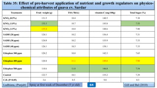 Table 35: Effect of pre-harvest application of nutrient and growth regulators on physico-
chemical attributes of guava cv. Sardar
Treatments Fruit weight (g) TSS (ºBrix) vitamin-C (mg/100g) Total Sugar (%)
KNO3 (0.5%) 131.5 10.4 140.5 7.38
KNO3 (1.0%) 133.3 10.7 145.8 7.55
KNO3 (1.5%) 135.4 10.8 148.6 7.80
SADH (20 ppm) 124.1 10.2 136.4 7.31
SADH (30 ppm) 124.8 10.2 135.9 7.33
SADH (40 ppm) 126.1 10.3 138.1 7.33
Ethephon 300 ppm 120.2 10.8 142.3 7.65
Ethephon 400 ppm 120.8 11.1 149.8 7.98
Ethephon 500 ppm 118.6 11.0 146.8 7.54
Control 122.7 10.1 135.2 7.29
C.D. (P=0.05) 3.6 0.5 9.8 0.3
Ludhiana, (Punjab) Gill and Bal (2010)Spray at first week of December (5 yr old) 64
 