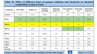 Table 36: Effect of different doses of gamma radiation and chemicals on chemical
composition of guava fruits
Treatments TSS (ºBrix) Acidity (%)
Vitamin-C
(mg/100g)
Reducing
sugar (%)
Non-reducing
(%)
Total sugar
(%)
Marketable
fruits (%)
Control 12.8 0.14 192.6 4.3 4.0 8.3 8.00
50 Gy 13.0 0.12 199.2 4.3 4.0 8.3 53.84
100 Gy 13.6 0.12 204.8 5.0 4.6 9.6 57.14
200 Gy 12.8 0.24 203.2 4.8 4.3 9.1 24.0
300 Gy 13.6 0.25 201.6 4.3 4.0 8.3 2.66
1 KGy 12.3 0.25 190.6 4.4 4.2 8.6 0.00
2 KGy 12.6 0.24 178.9 4.0 4.0 8.0 0.00
3 KGy 11.3 0.24 164.0 3.9 3.4 7.3 0.00
C.D.
(P=0.05)
0.84 0.2 24.1 0.4 0.4 0.5 -
Jabalpur, (Madhya Pradesh) Baghel et al. (2005)Observation recorded at 12 Days after storage 66
 