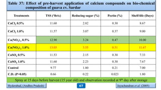 Table 37: Effect of pre-harvest application of calcium compounds on bio-chemical
composition of guava cv. Sardar
Treatments TSS (ºBrix) Reducing sugar (%) Pectin (%) Shelf-life (Days)
CaCl2 0.5% 11.60 2.82 0.30 8.67
CaCl2 1.0% 11.57 3.07 0.37 9.00
Ca(NO3) 2 0.5% 12.90 3.24 0.47 10.00
Ca(NO3) 2 1.0% 13.03 3.55 0.51 11.67
CaSO4 0.5% 11.53 2.15 0.30 7.33
CaSO4 1.0% 11.60 2.23 0.30 7.67
Control 9.77 1.80 0.21 7.00
C.D. (P=0.05) 0.66 0.22 0.023 1.80
Hyderabad, (Andhra Pradesh) Jayachandran et al. (2005)
Spray at 15 days before harvest (15 year old) and observation recorded at 9th day after storage
67
 