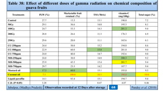 Table 38: Effect of different doses of gamma radiation on chemical composition of
guava fruits
Treatments PLW (%)
Marketable fruit
retained (%)
TSS (ºBrix)
vitamin-C
(mg/100g)
Total sugar (%)
Control 27.7 13.3 13.1 190.0 7.2
50Gy 29.1 36.6 14.0 195.3 8.1
100Gy 24.7 53.3 14.3 201.3 9.4
200Gy 28.8 26.6 11.3 176.3 6.9
250Gy 29.6 20.0 11.1 165.6 6.1
CC-250ppm 24.4 50.0 15.2 194.0 8.6
CC-500ppm 22.9 60.0 15.8 201.0 9.0
CC-750ppm 24.0 40.0 14.7 192.6 9.0
MH-250ppm 24.8 30.0 14.8 200.3 9.2
MH-500ppm 25.9 43.3 15.4 201.7 9.4
MH-750ppm 29.7 23.3 14.2 187.7 9.4
Mustard oil 17.3 60.0 15.1 193.0 9.3
Coconut oil 7.1 100.0 16.1 195.0 10.0
Liquid paraffin 14.1 83.4 15.1 194.7 9.4
C.D. (P=0.05) 3.28 - 0.47 4.07 0.46
Pandey et al. (2010)Jabalpur, (Madhya Pradesh) 68Observation recorded at 12 Days after storage
 