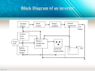 Block Diagram of an inverter
 