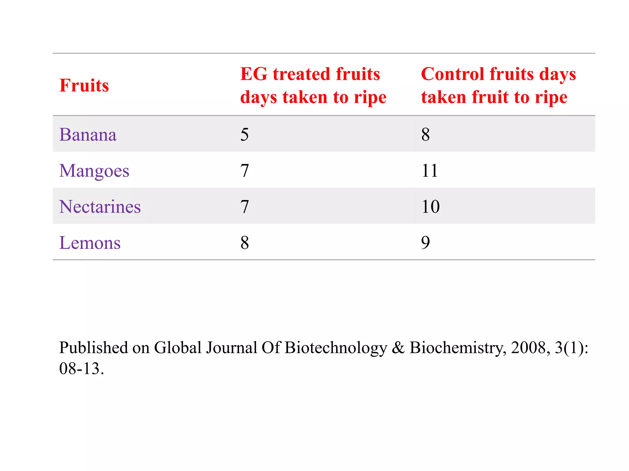 Artificial ripening of fruits PPT
