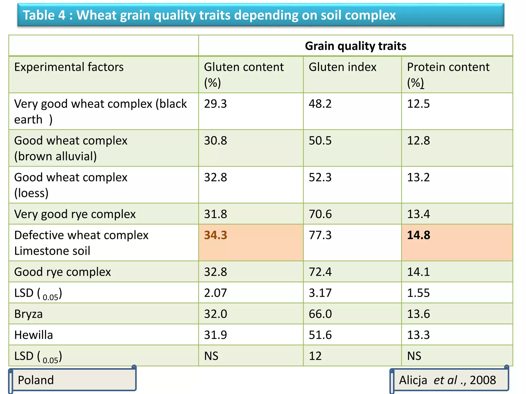 Table 4 : Wheat grain quality traits depending on soil complex
Grain quality traits
Experimental factors Gluten content
(%)
Gluten index Protein content
(%)
Very good wheat complex (black
earth )
29.3 48.2 12.5
Good wheat complex
(brown alluvial)
30.8 50.5 12.8
Good wheat complex
(loess)
32.8 52.3 13.2
Very good rye complex 31.8 70.6 13.4
Defective wheat complex
Limestone soil
34.3 77.3 14.8
Good rye complex 32.8 72.4 14.1
LSD ( 0.05) 2.07 3.17 1.55
Bryza 32.0 66.0 13.6
Hewilla 31.9 51.6 13.3
LSD ( 0.05) NS 12 NS
Poland Alicja et al ., 2008
 