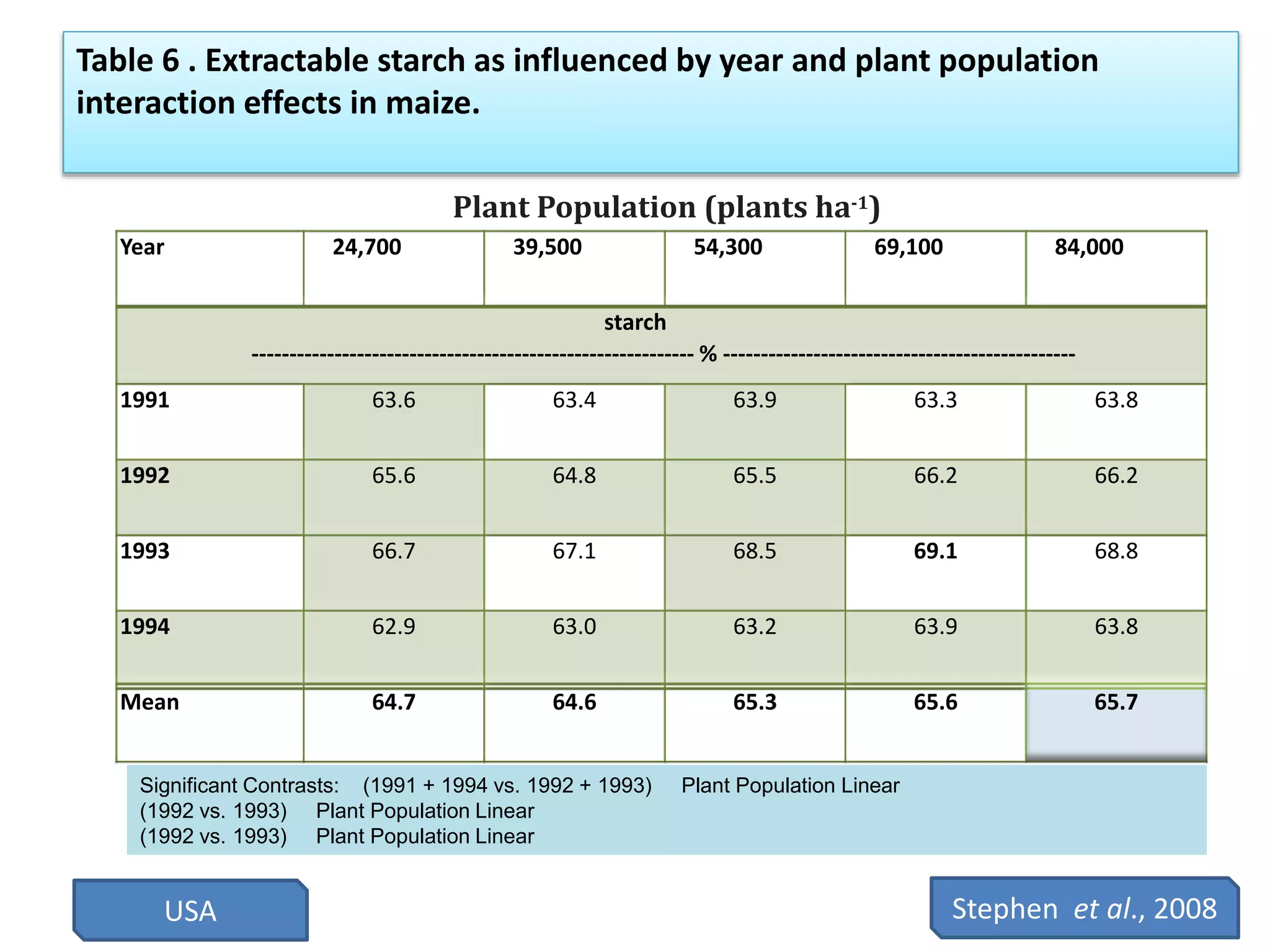 Year 24,700 39,500 54,300 69,100 84,000
starch
----------------------------------------------------------- % -----------------------------------------------
1991 63.6 63.4 63.9 63.3 63.8
1992 65.6 64.8 65.5 66.2 66.2
1993 66.7 67.1 68.5 69.1 68.8
1994 62.9 63.0 63.2 63.9 63.8
Mean 64.7 64.6 65.3 65.6 65.7
Plant Population (plants ha-1)
Table 6 . Extractable starch as influenced by year and plant population
interaction effects in maize.
Significant Contrasts: (1991 + 1994 vs. 1992 + 1993) Plant Population Linear
(1992 vs. 1993) Plant Population Linear
(1992 vs. 1993) Plant Population Linear
Stephen et al., 2008USA
 