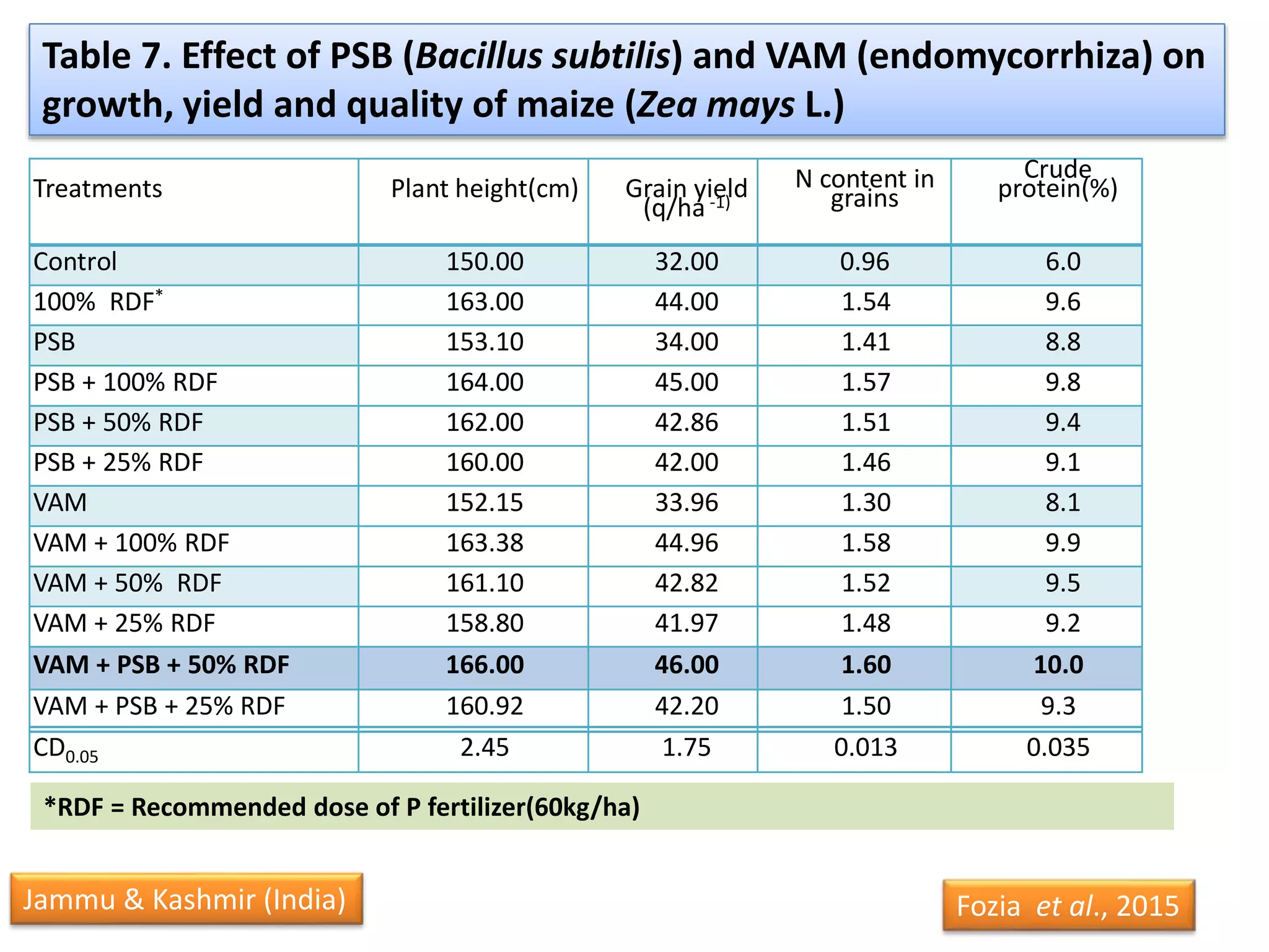 Treatments Plant height(cm) Grain yield
(q/ha -1)
N content in
grains
Crude
protein(%)
Control 150.00 32.00 0.96 6.0
100% RDF* 163.00 44.00 1.54 9.6
PSB 153.10 34.00 1.41 8.8
PSB + 100% RDF 164.00 45.00 1.57 9.8
PSB + 50% RDF 162.00 42.86 1.51 9.4
PSB + 25% RDF 160.00 42.00 1.46 9.1
VAM 152.15 33.96 1.30 8.1
VAM + 100% RDF 163.38 44.96 1.58 9.9
VAM + 50% RDF 161.10 42.82 1.52 9.5
VAM + 25% RDF 158.80 41.97 1.48 9.2
VAM + PSB + 50% RDF 166.00 46.00 1.60 10.0
VAM + PSB + 25% RDF 160.92 42.20 1.50 9.3
CD0.05 2.45 1.75 0.013 0.035
*RDF = Recommended dose of P fertilizer(60kg/ha)
Table 7. Effect of PSB (Bacillus subtilis) and VAM (endomycorrhiza) on
growth, yield and quality of maize (Zea mays L.)
Fozia et al., 2015Jammu & Kashmir (India)
 