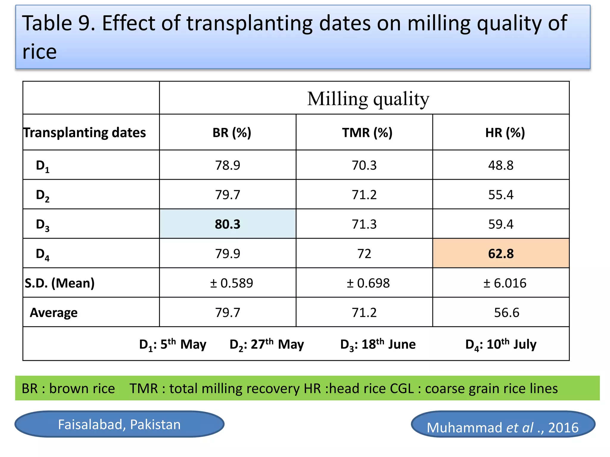Milling quality
Transplanting dates BR (%) TMR (%) HR (%)
D1 78.9 70.3 48.8
D2 79.7 71.2 55.4
D3 80.3 71.3 59.4
D4 79.9 72 62.8
S.D. (Mean) ± 0.589 ± 0.698 ± 6.016
Average 79.7 71.2 56.6
D1: 5th May D2: 27th May D3: 18th June D4: 10th July
Table 9. Effect of transplanting dates on milling quality of
rice
BR : brown rice TMR : total milling recovery HR :head rice CGL : coarse grain rice lines
Muhammad et al ., 2016Faisalabad, Pakistan
 