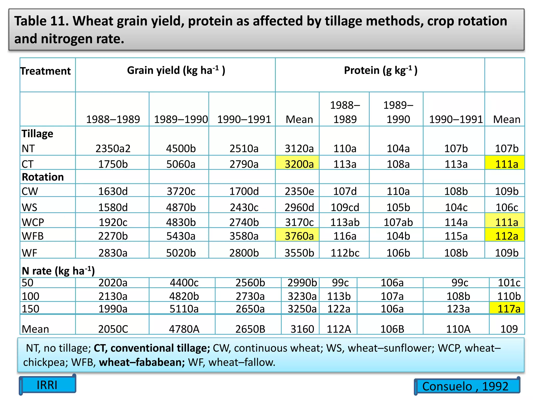 Treatment Grain yield (kg ha-1 ) Protein (g kg-1 )
1988–1989 1989–1990 1990–1991 Mean
1988–
1989
1989–
1990 1990–1991 Mean
Tillage
NT 2350a2 4500b 2510a 3120a 110a 104a 107b 107b
CT 1750b 5060a 2790a 3200a 113a 108a 113a 111a
Rotation
CW 1630d 3720c 1700d 2350e 107d 110a 108b 109b
WS 1580d 4870b 2430c 2960d 109cd 105b 104c 106c
WCP 1920c 4830b 2740b 3170c 113ab 107ab 114a 111a
WFB 2270b 5430a 3580a 3760a 116a 104b 115a 112a
WF 2830a 5020b 2800b 3550b 112bc 106b 108b 109b
N rate (kg ha-1)
50 2020a 4400c 2560b 2990b 99c 106a 99c 101c
100 2130a 4820b 2730a 3230a 113b 107a 108b 110b
150 1990a 5110a 2650a 3250a 122a 106a 123a 117a
Mean 2050C 4780A 2650B 3160 112A 106B 110A 109
Table 11. Wheat grain yield, protein as affected by tillage methods, crop rotation
and nitrogen rate.
NT, no tillage; CT, conventional tillage; CW, continuous wheat; WS, wheat–sunflower; WCP, wheat–
chickpea; WFB, wheat–fababean; WF, wheat–fallow.
IRRI Consuelo , 1992
 