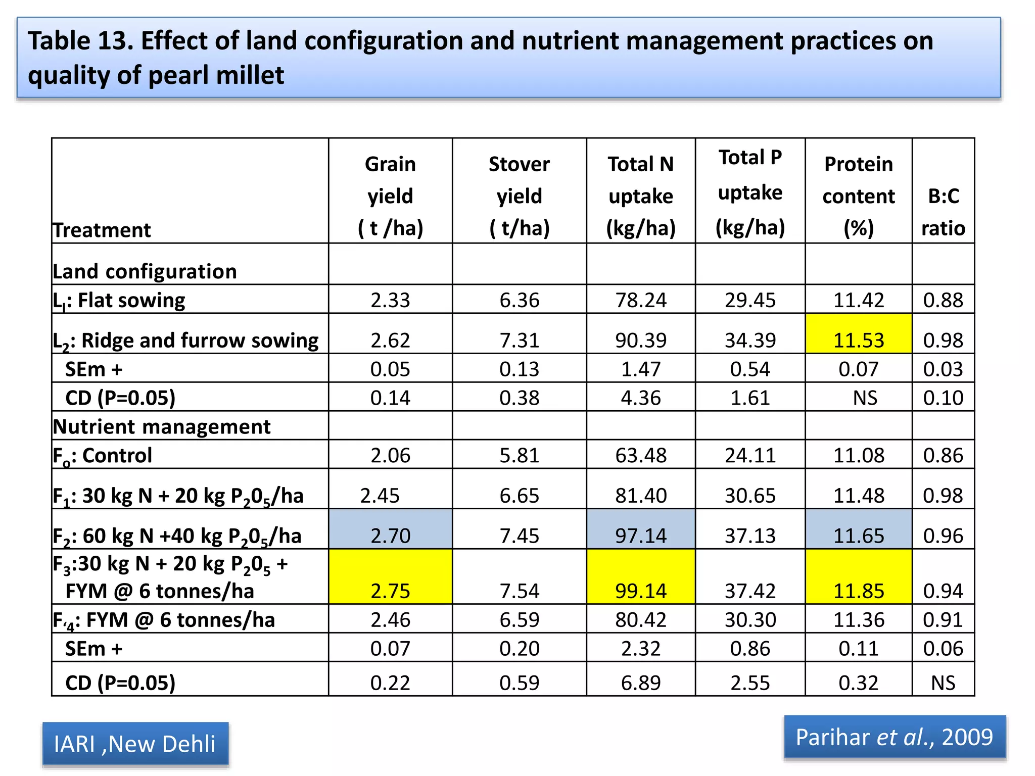 Treatment
Grain
yield
( t /ha)
Stover
yield
( t/ha)
Total N
uptake
(kg/ha)
Total P
uptake
(kg/ha)
Protein
content
(%)
B:C
ratio
Land configuration
LI: Flat sowing 2.33 6.36 78.24 29.45 11.42 0.88
L2: Ridge and furrow sowing 2.62 7.31 90.39 34.39 11.53 0.98
SEm + 0.05 0.13 1.47 0.54 0.07 0.03
CD (P=0.05) 0.14 0.38 4.36 1.61 NS 0.10
Nutrient management
Fo: Control 2.06 5.81 63.48 24.11 11.08 0.86
F1: 30 kg N + 20 kg P205/ha 2.45 6.65 81.40 30.65 11.48 0.98
F2: 60 kg N +40 kg P205/ha 2.70 7.45 97.14 37.13 11.65 0.96
F3:30 kg N + 20 kg P205 +
FYM @ 6 tonnes/ha 2.75 7.54 99.14 37.42 11.85 0.94
F‘4: FYM @ 6 tonnes/ha 2.46 6.59 80.42 30.30 11.36 0.91
SEm + 0.07 0.20 2.32 0.86 0.11 0.06
CD (P=0.05) 0.22 0.59 6.89 2.55 0.32 NS
Table 13. Effect of land configuration and nutrient management practices on
quality of pearl millet
Parihar et al., 2009IARI ,New Dehli
 